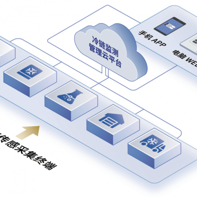 全场景医药冷链监测系统