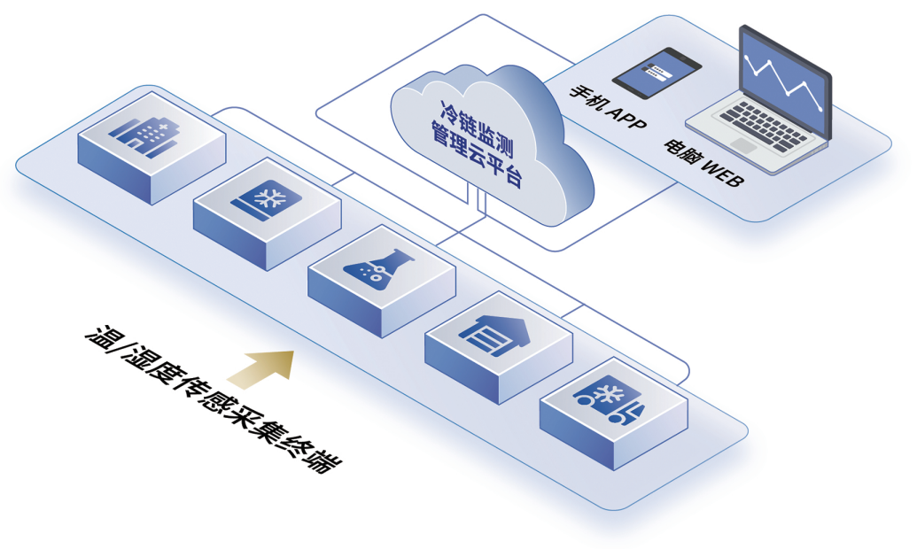 全场景医药冷链监测系统